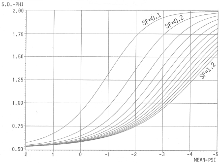 2: Standard Deviation (SD) of PHI distributions formed by the conversion from a PSI normal (Gaussian) distribution with various SF values.